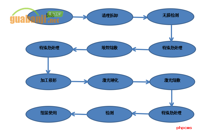 刮板機鏈輪再制造工藝過(guò)程